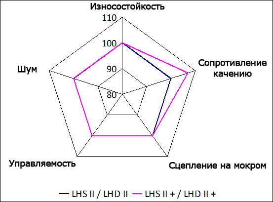 ���������-������� ������������� ��������� ��� LHS II + � LHD II + � �� ����������������� LHS II � LHD II �� ���� �������� ���������������