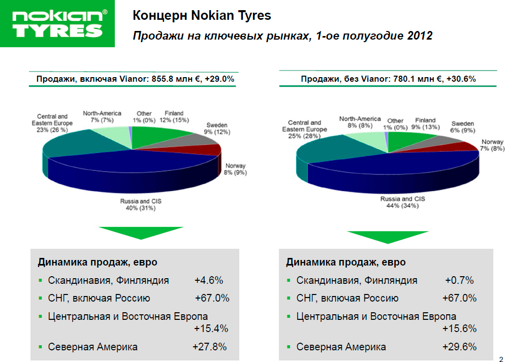 Информация о финансовых рынках