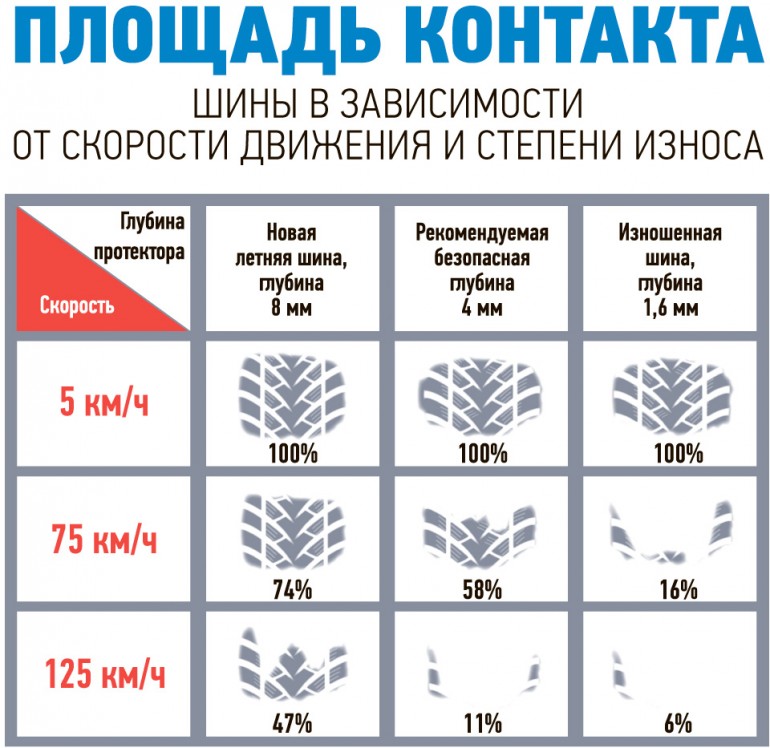 Остаточная высота рисунка протектора шин на грузовом автомобиле Остаточная высота рисунка протектора шин на грузовом автомобиле