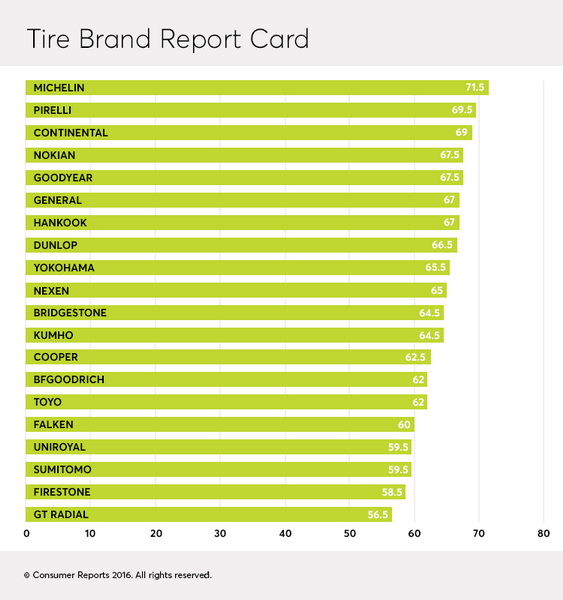 general altimax rt43 h tire prices consumer reports журнал consumer reports назвал десятку лучших шинных брендов сша новости topof ru general altimax rt43 h tire prices consumer reports журнал consumer reports назвал десятку лучших шинных брендов сша новости topof ru