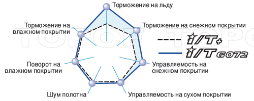 Сравнение технических характеристик Geolandar I/T+ и Geolandar I/T G072